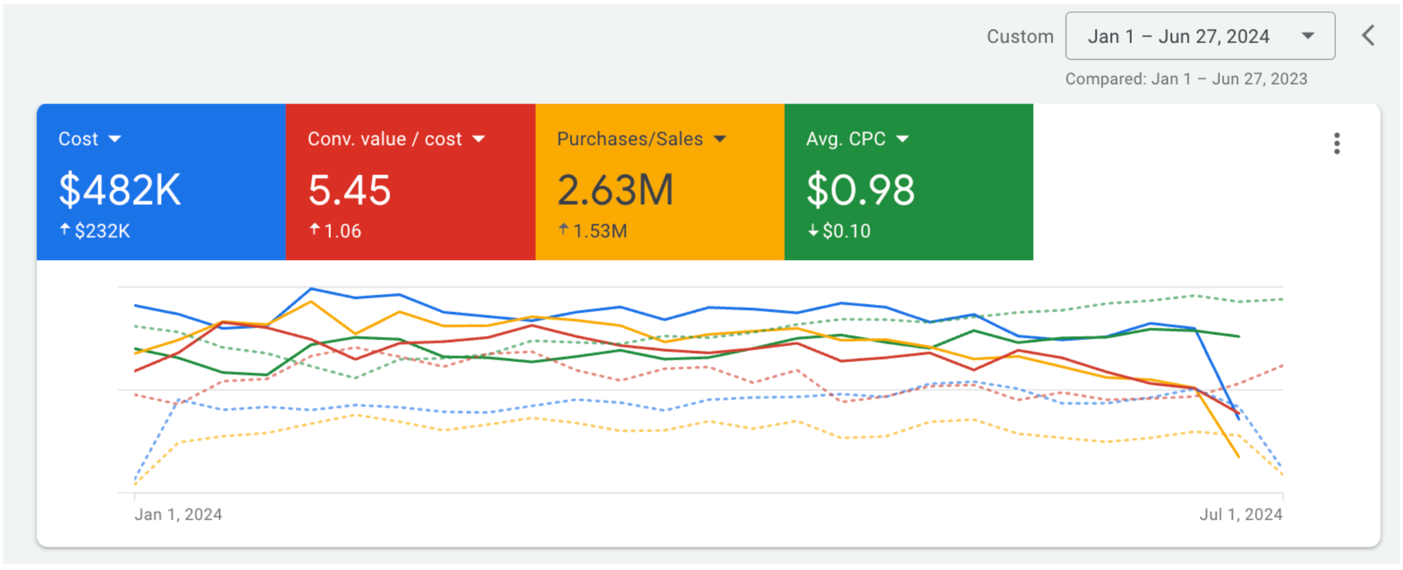 Google Ads account performance for a Gun Accessories / Holsters brand in USA