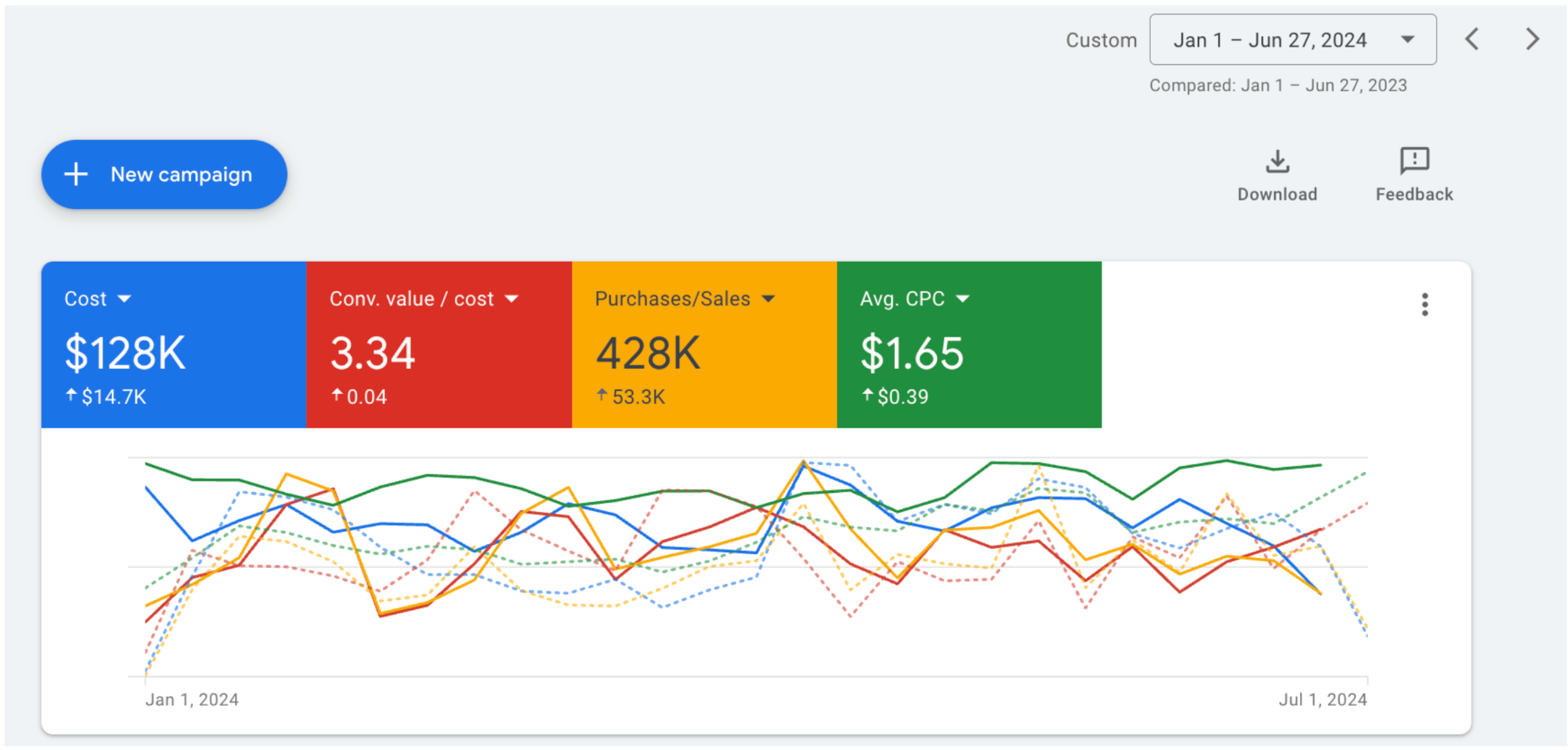 Google Ads account performance for a Hardware & Construction brand in USA