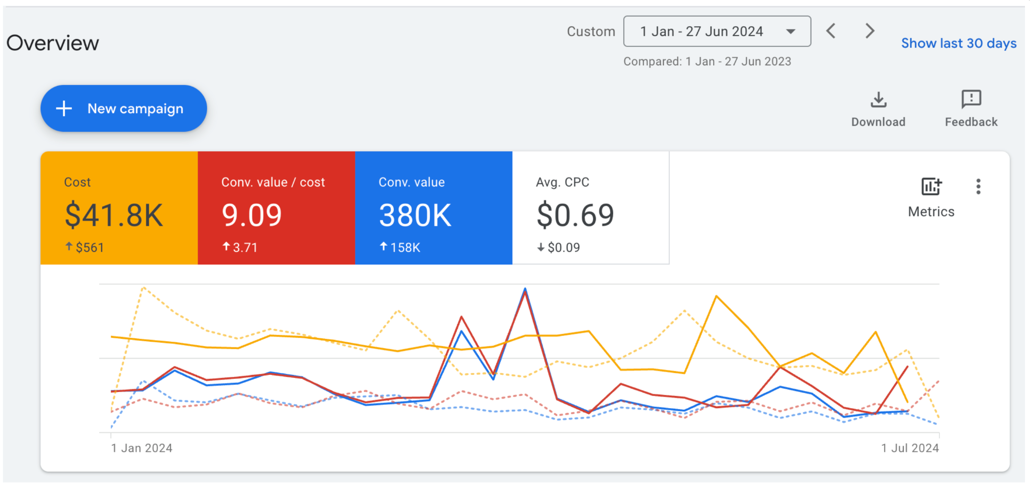 Google Ads account performance for a Japanese Loungewear brand in USA