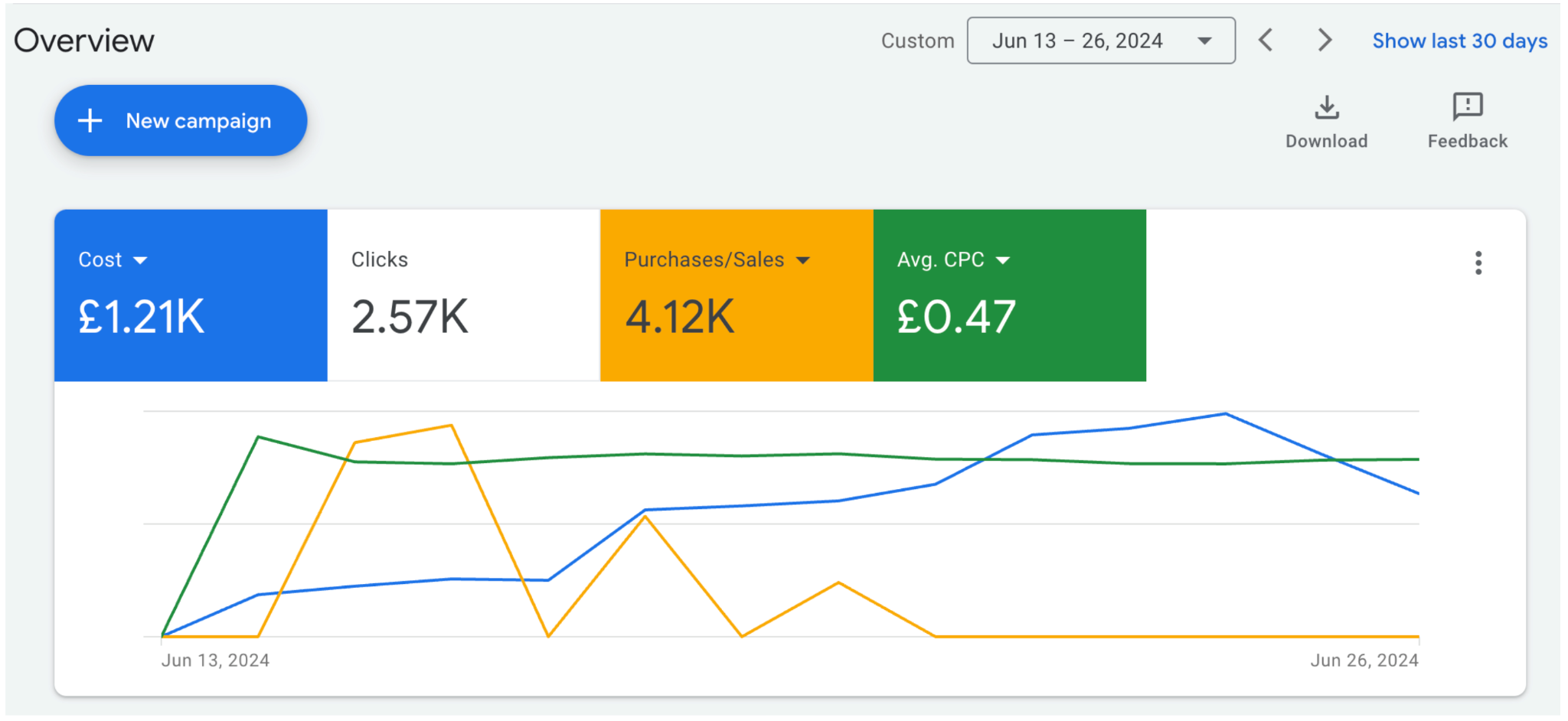 Google Ads account performance for a Portable Power - New Launch brand in UK