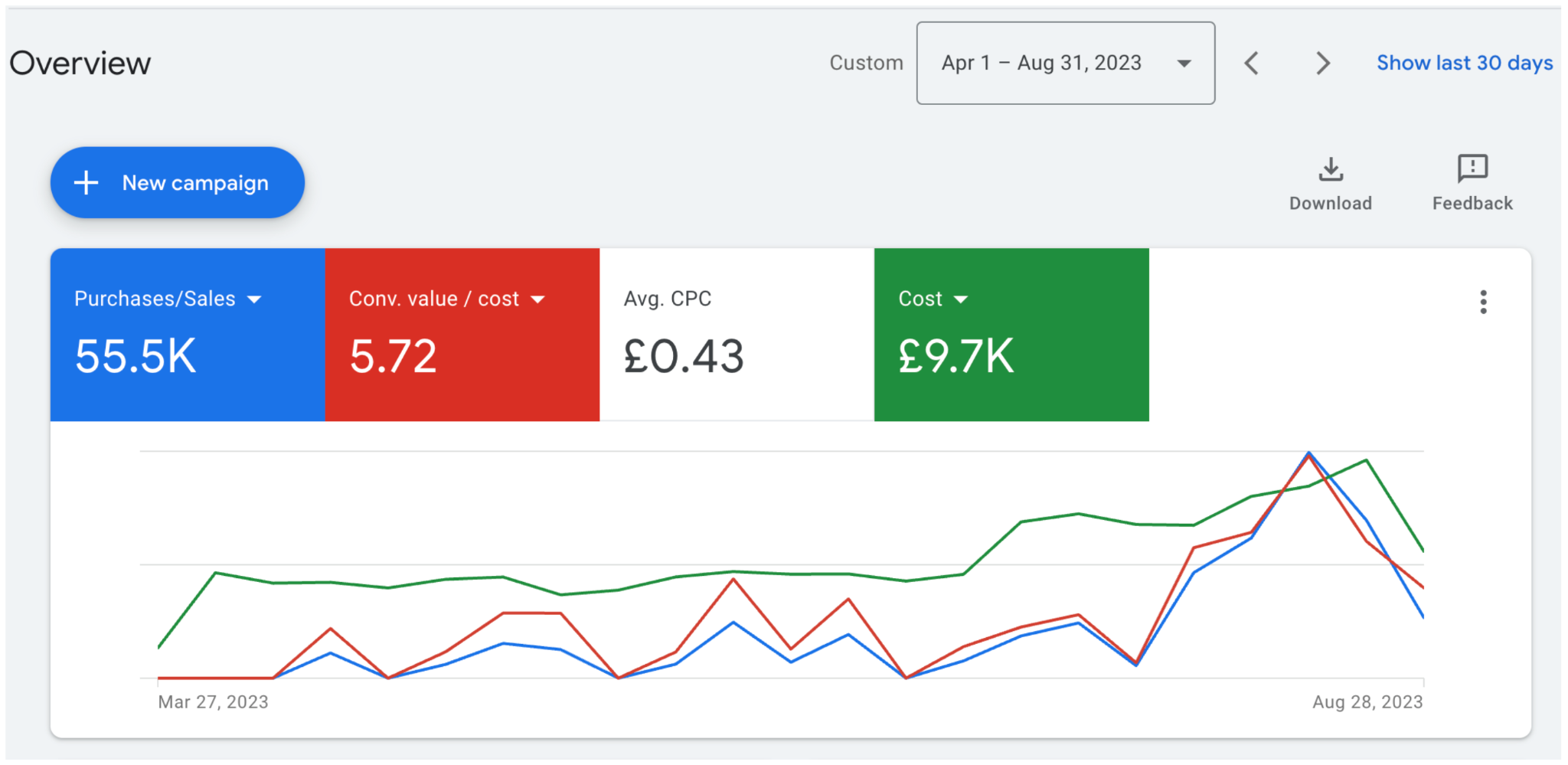 Google Ads account performance for a eBike Brand - New Launch & Scale brand in UK